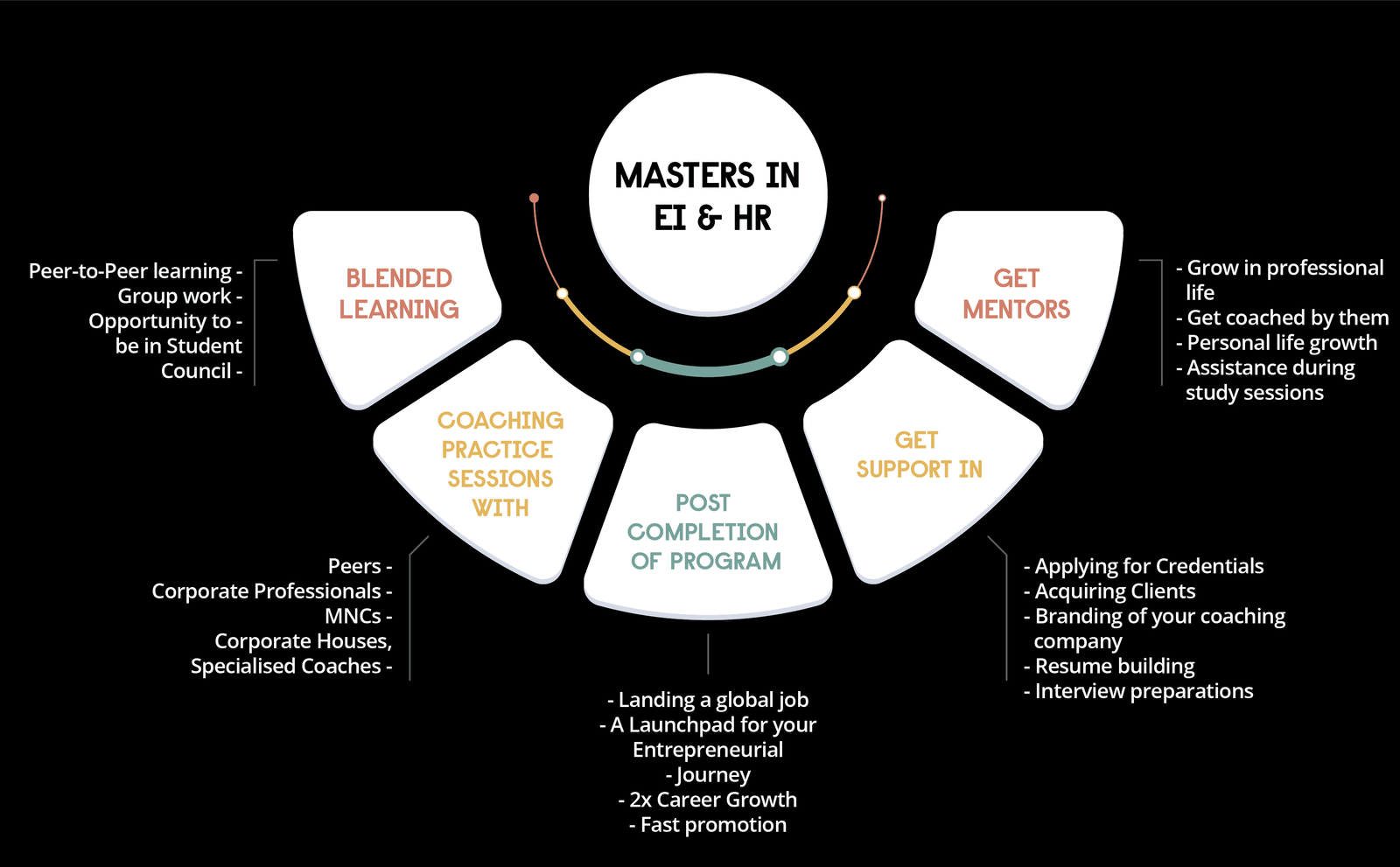 Masters in Emotional Intelligence